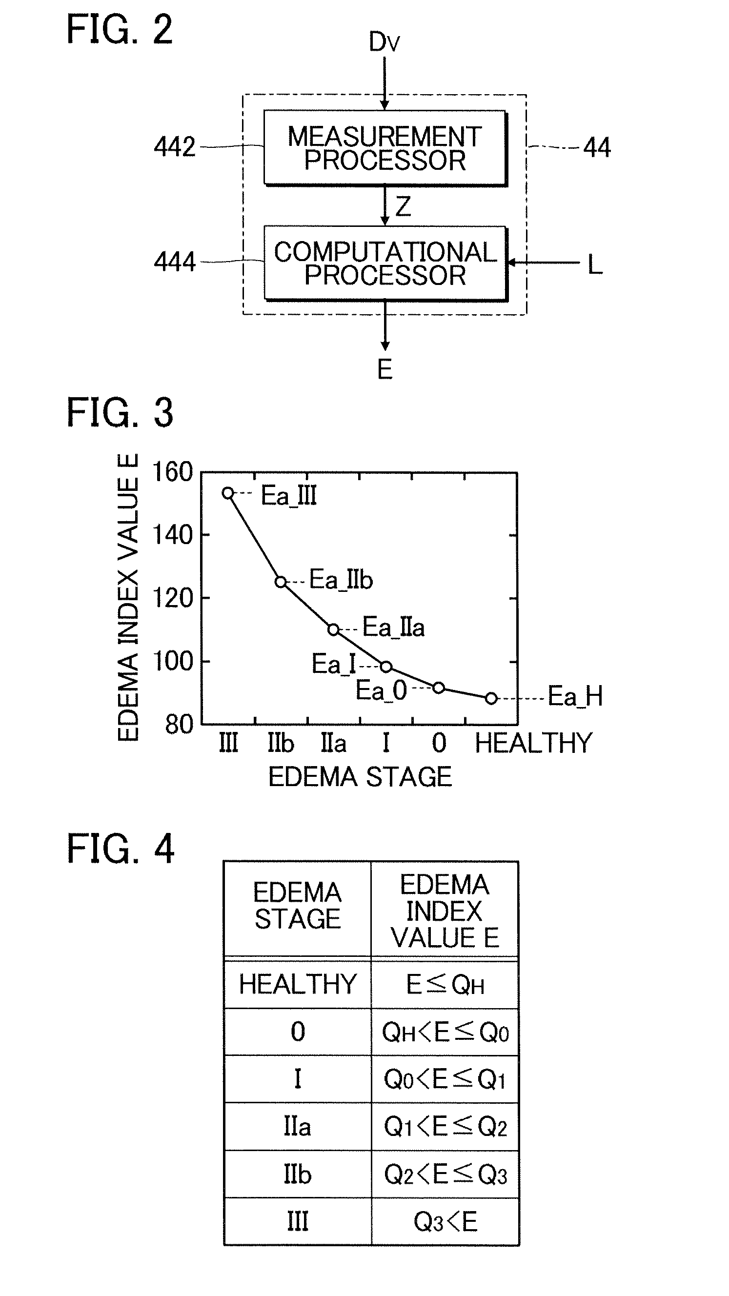 Edema evaluation apparatus