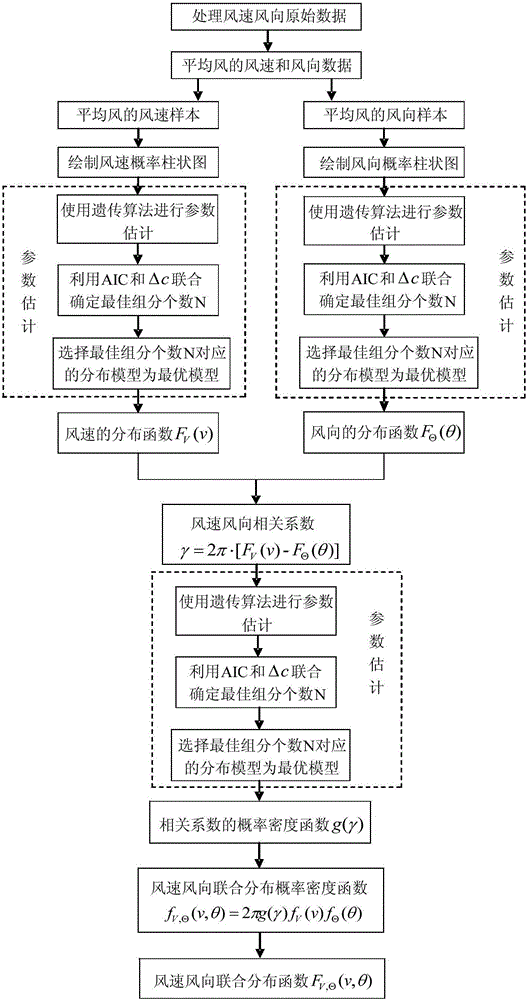 Wind field characteristic statistical distributing model building method based on genetic algorithm