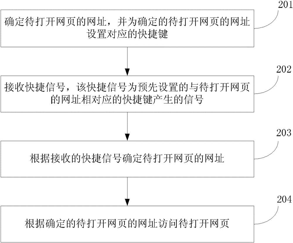 Web page access method and device