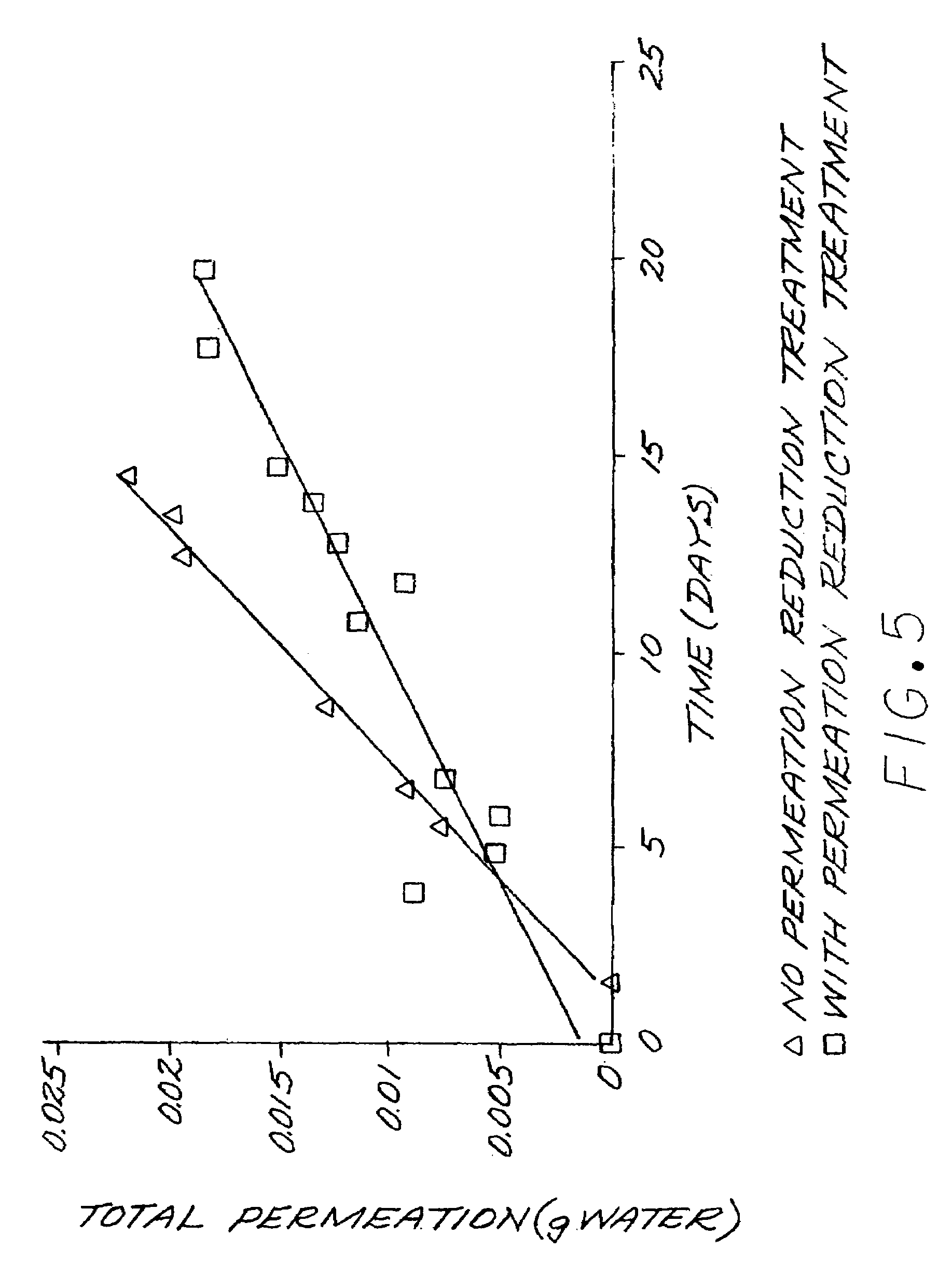 Reduction of permeation through a polymer