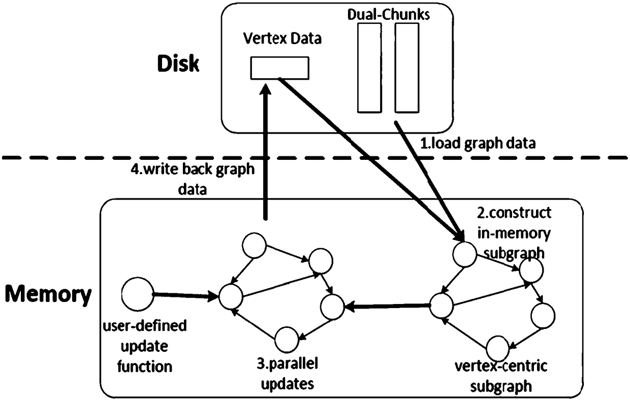 A disk graph processing method and a disk graph processing system based on subgraph construction