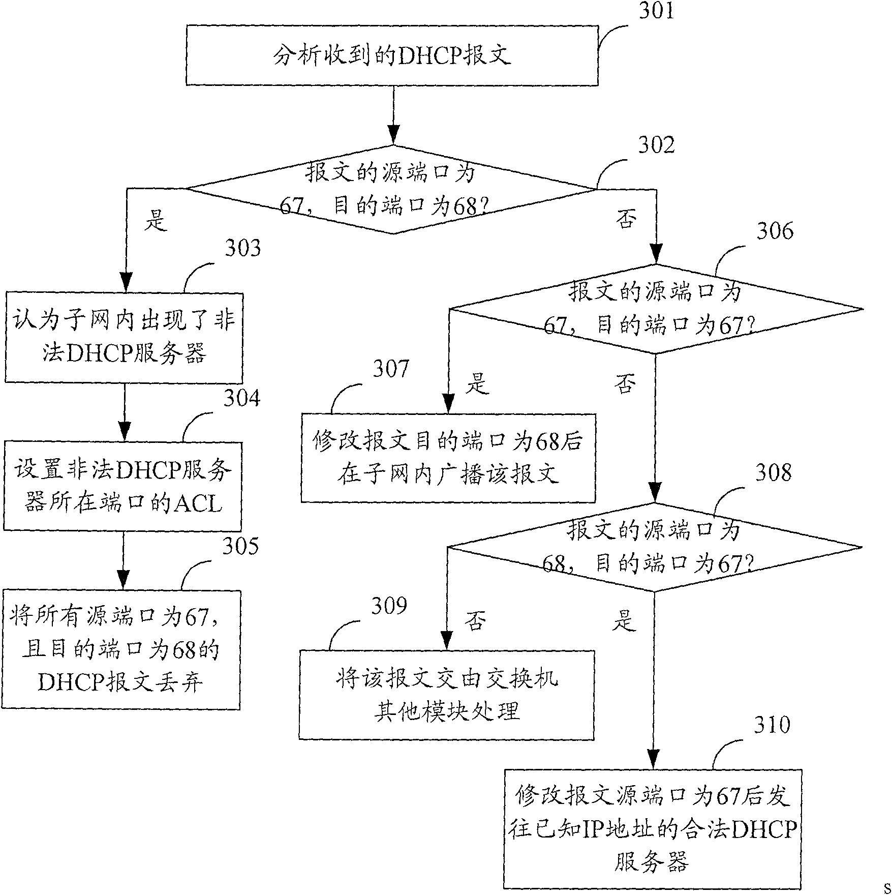 Method and device of relaying in configuration procedue of dynamic host address