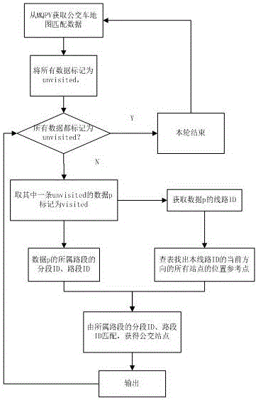 Bus station arrival location matching method and system