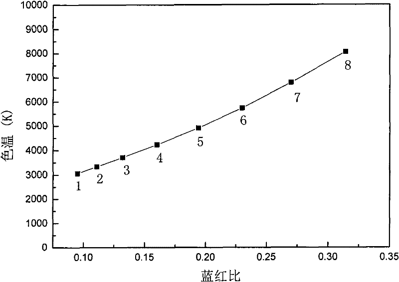 Fluorescent lamp and method for adjusting color temperature and luminous flux of fluorescent lamp