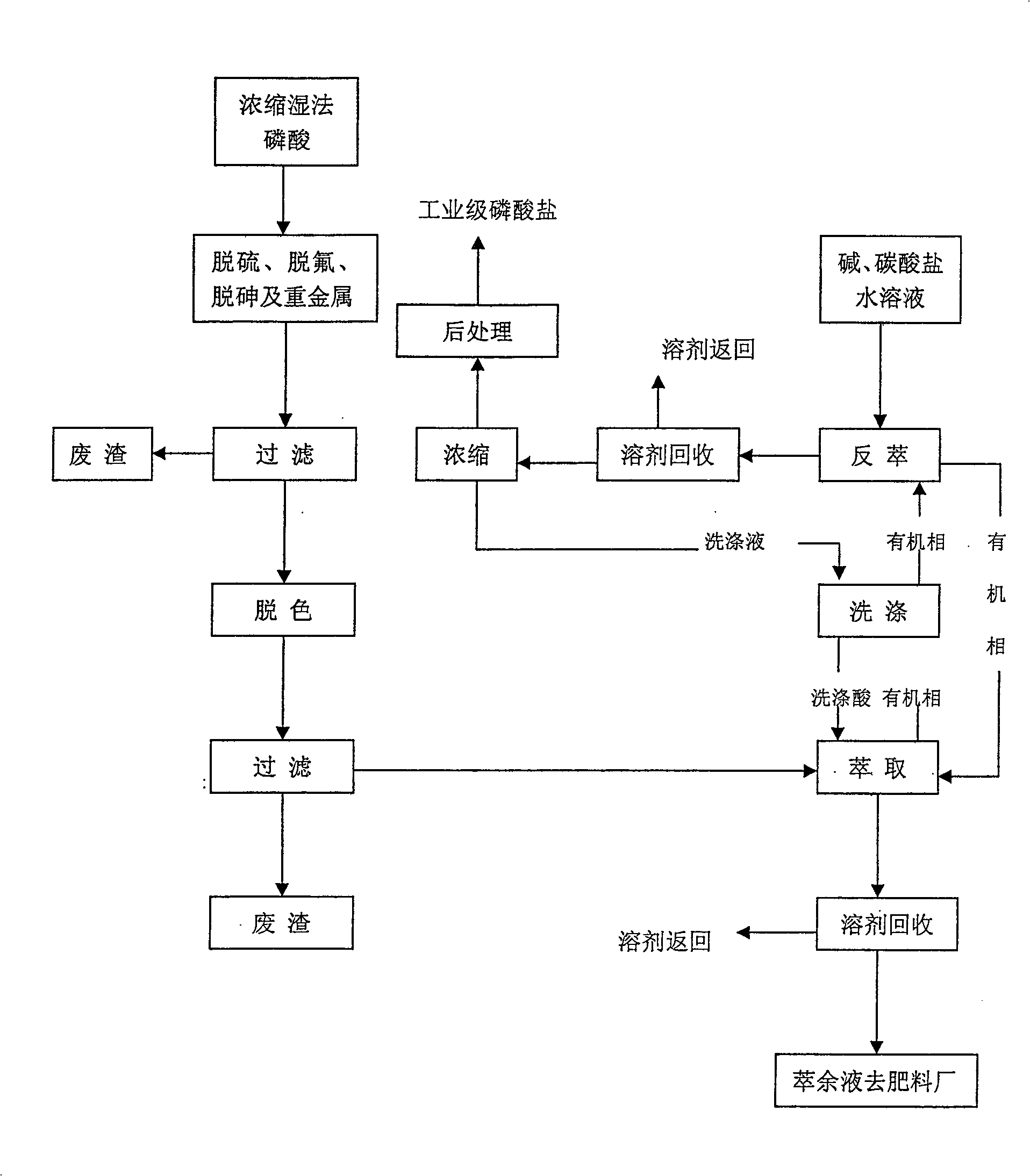 Method for preparing technical grade phosphate using wet method phosphoric acid as raw material