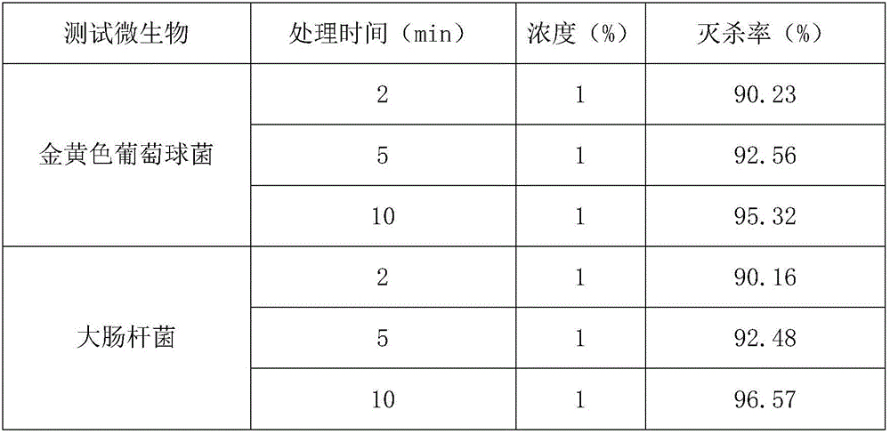 Kitchen bactericidal detergent and preparation method thereof