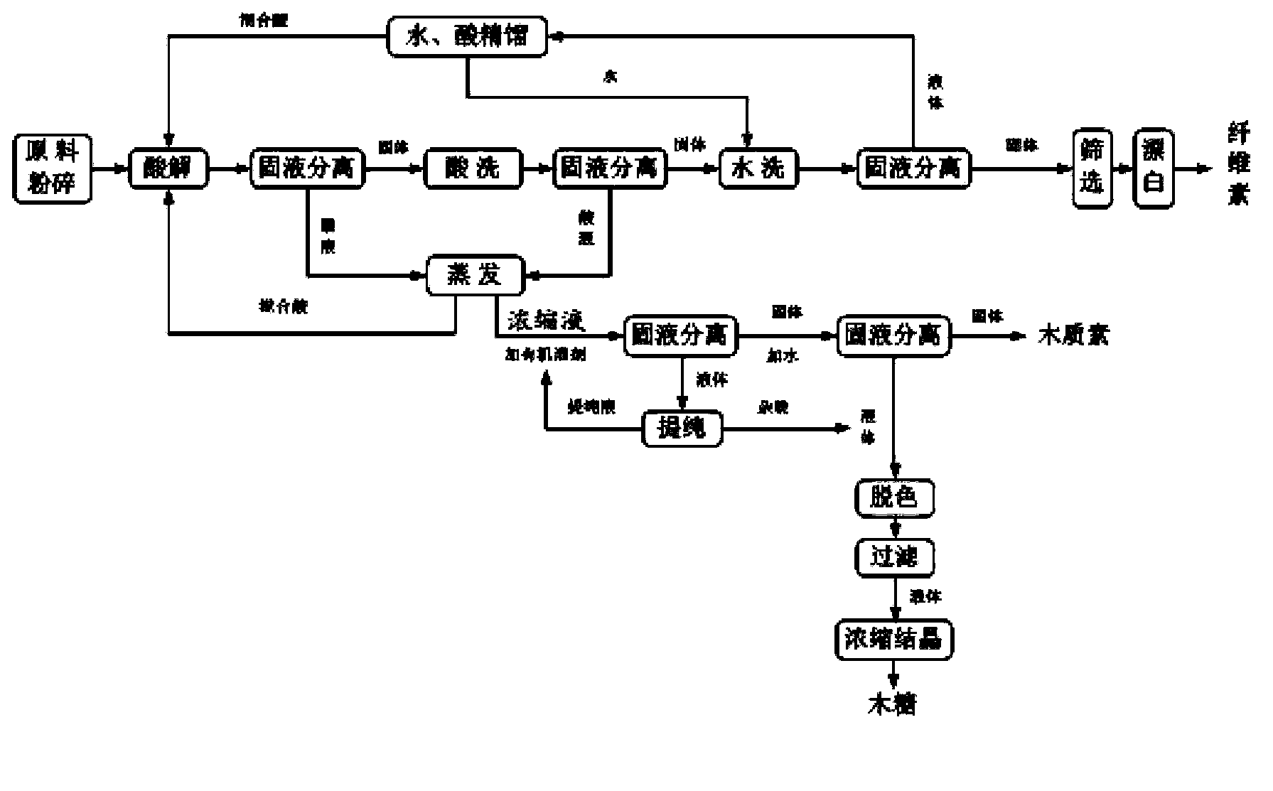 Comprehensive utilization method of biomass raw material