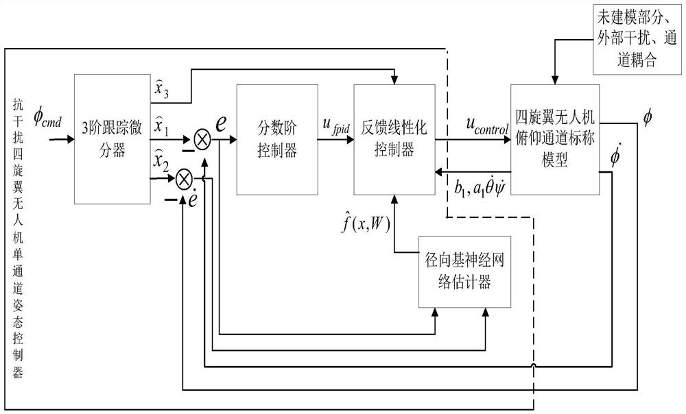 An Anti-jamming Quadrotor UAV Attitude Control Method