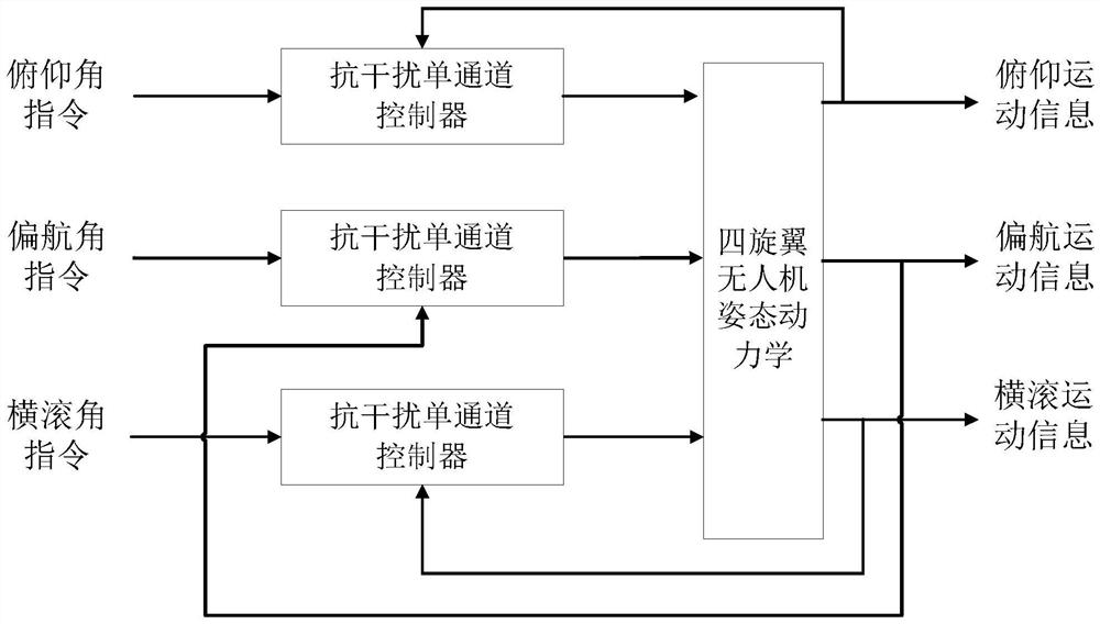 An Anti-jamming Quadrotor UAV Attitude Control Method