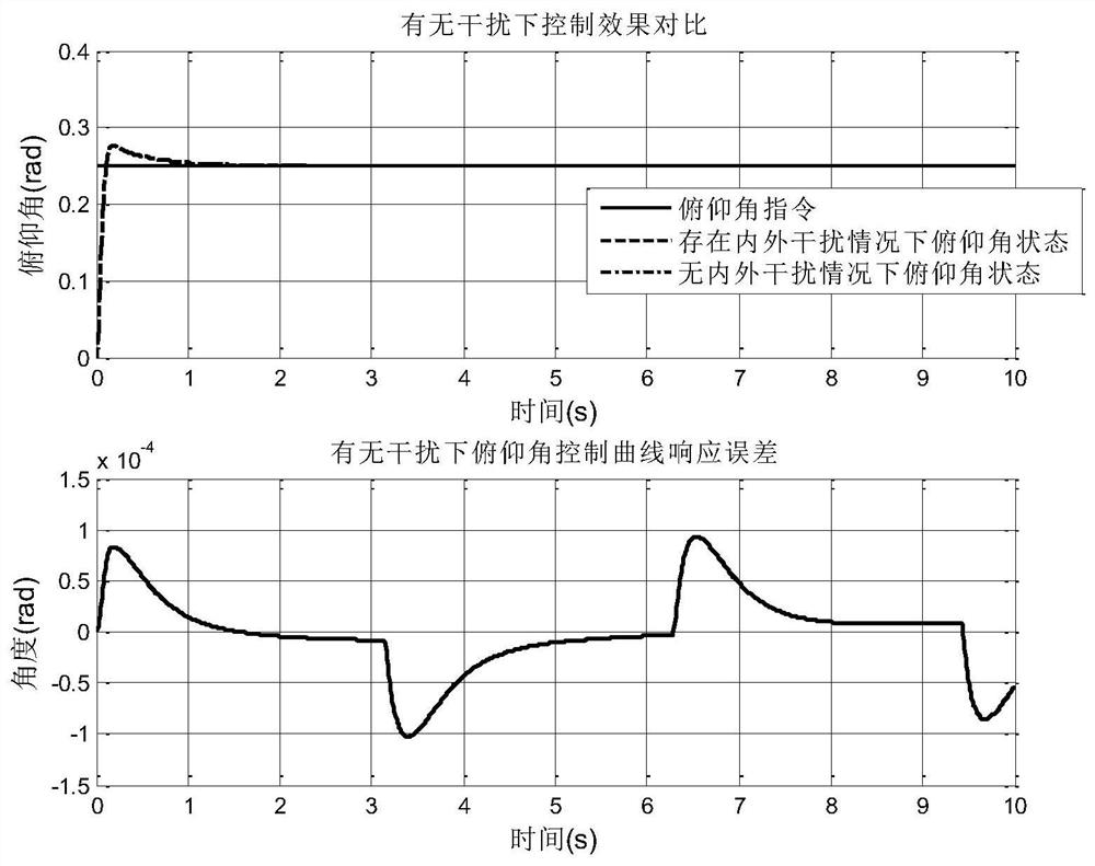 An Anti-jamming Quadrotor UAV Attitude Control Method