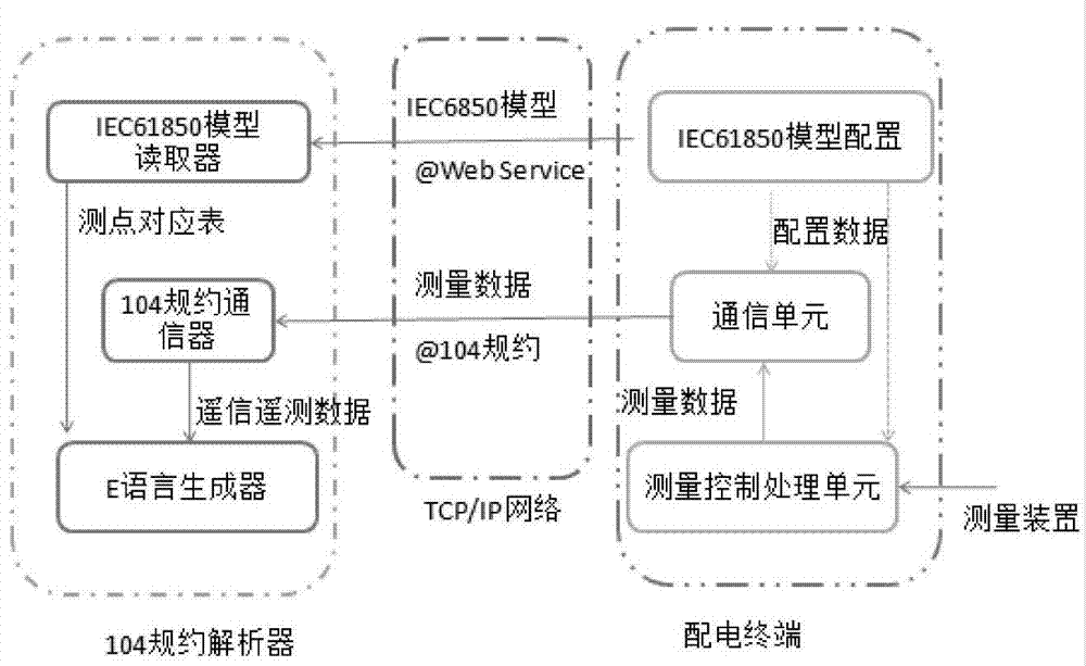 A power distribution terminal 104 message analysis system and its analysis method