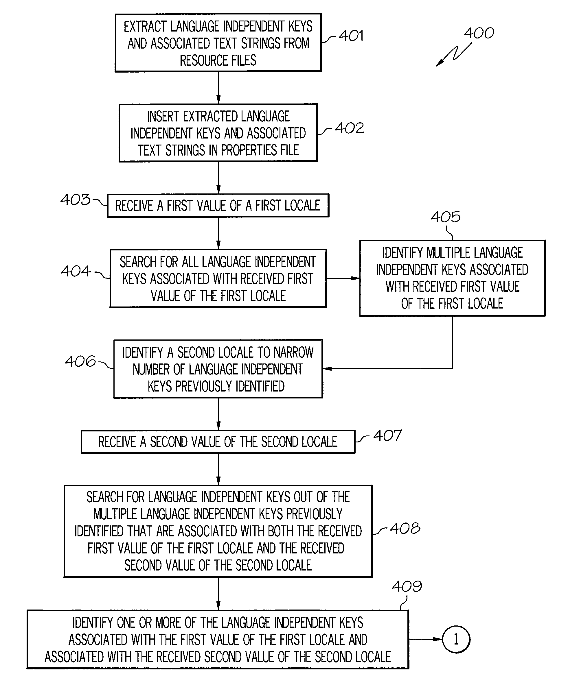 Automatically identifying unique language independent keys correlated with appropriate text strings of various locales by key search