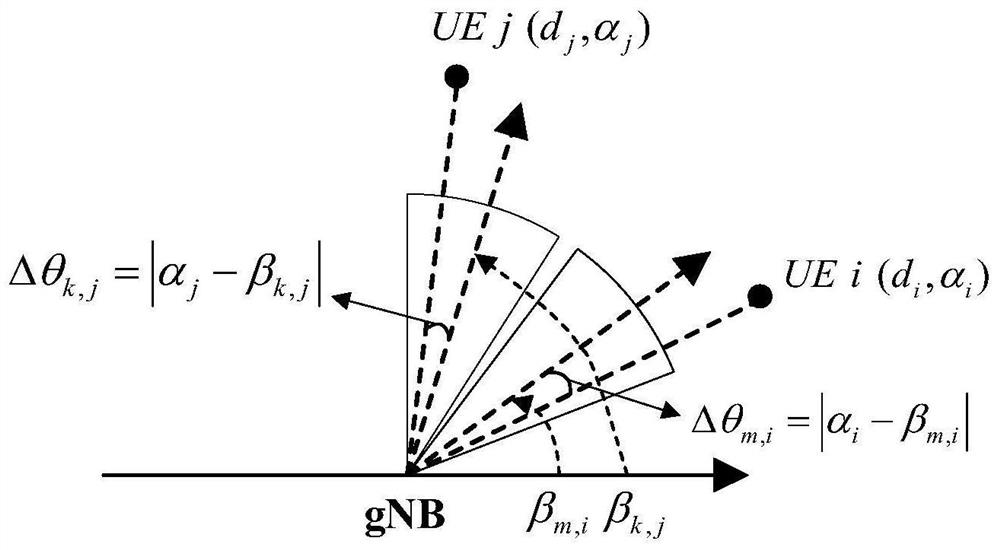 A multi-beam multi-user resource allocation method for a millimeter wave communication system