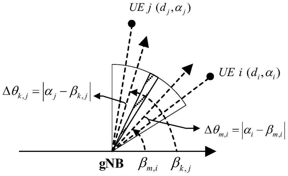 A multi-beam multi-user resource allocation method for a millimeter wave communication system