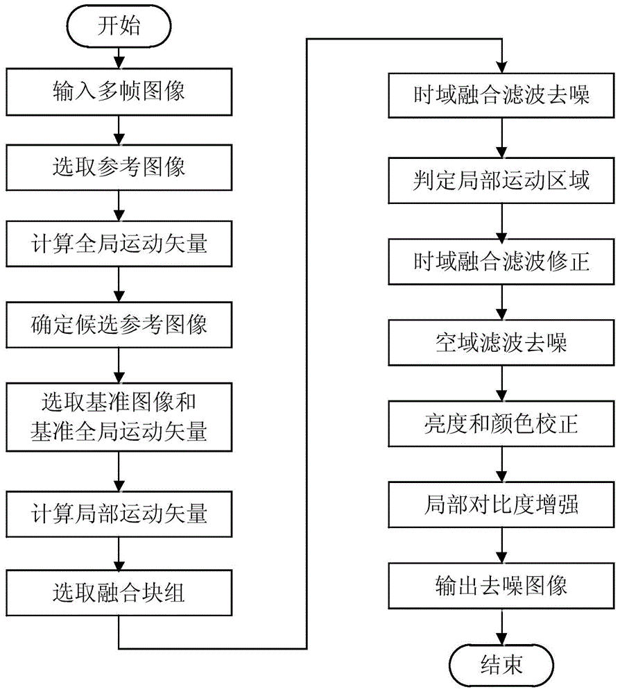 Multiframe digital image denoising method based on space domain and time domain combination filtering