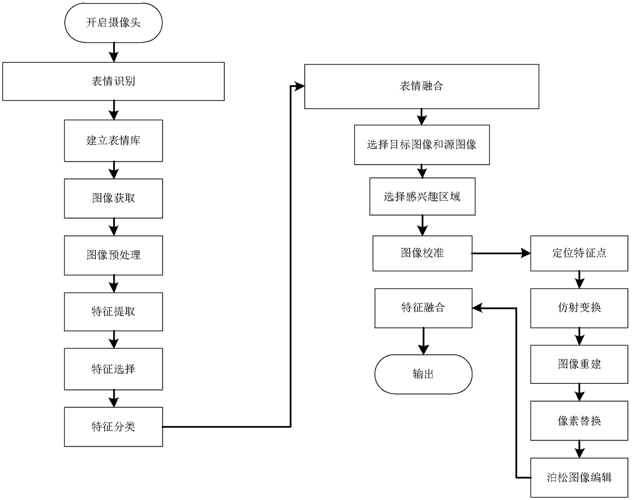 A Video Privacy Protection Method Based on Expression Fusion