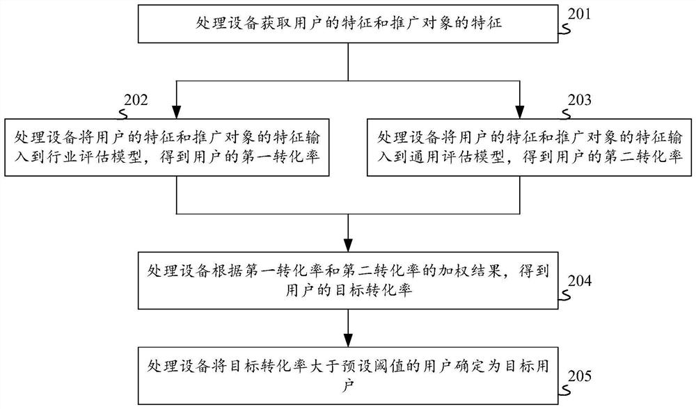 Promotion information pushing method and device, equipment, medium and product