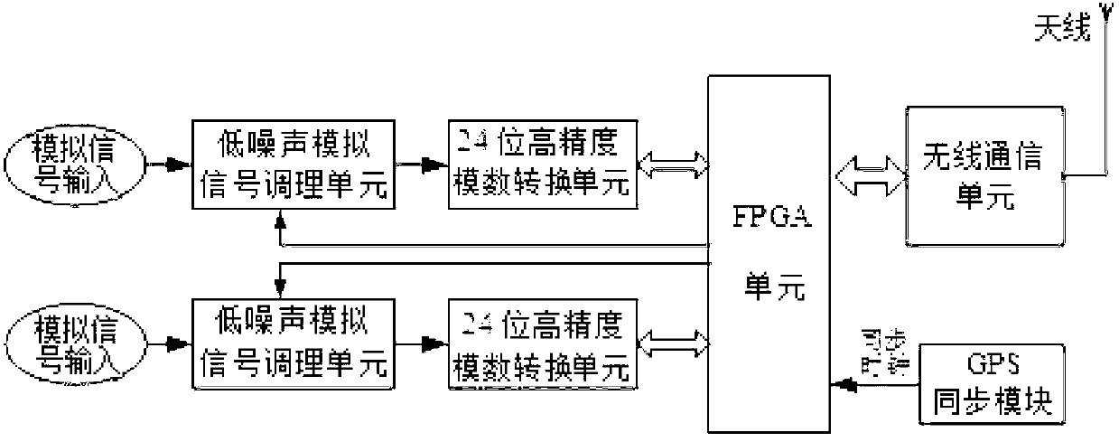 Distributed transient electromagnetic data acquisition system based on wireless sensor network