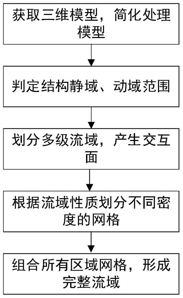 Model pretreatment method for turbomachinery