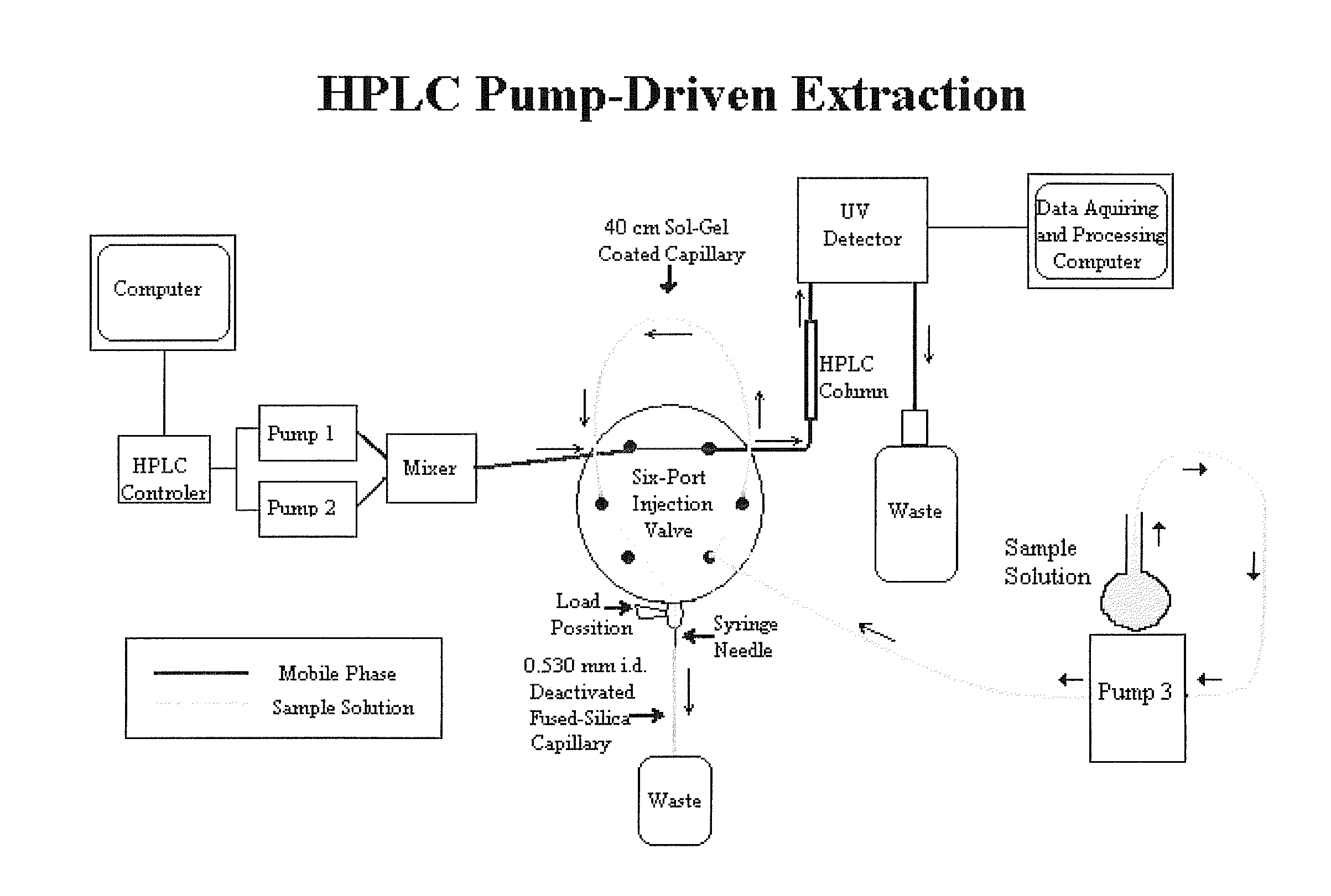 Materials and methods for capillary microextraction in combination with high-performance liquid chromatography