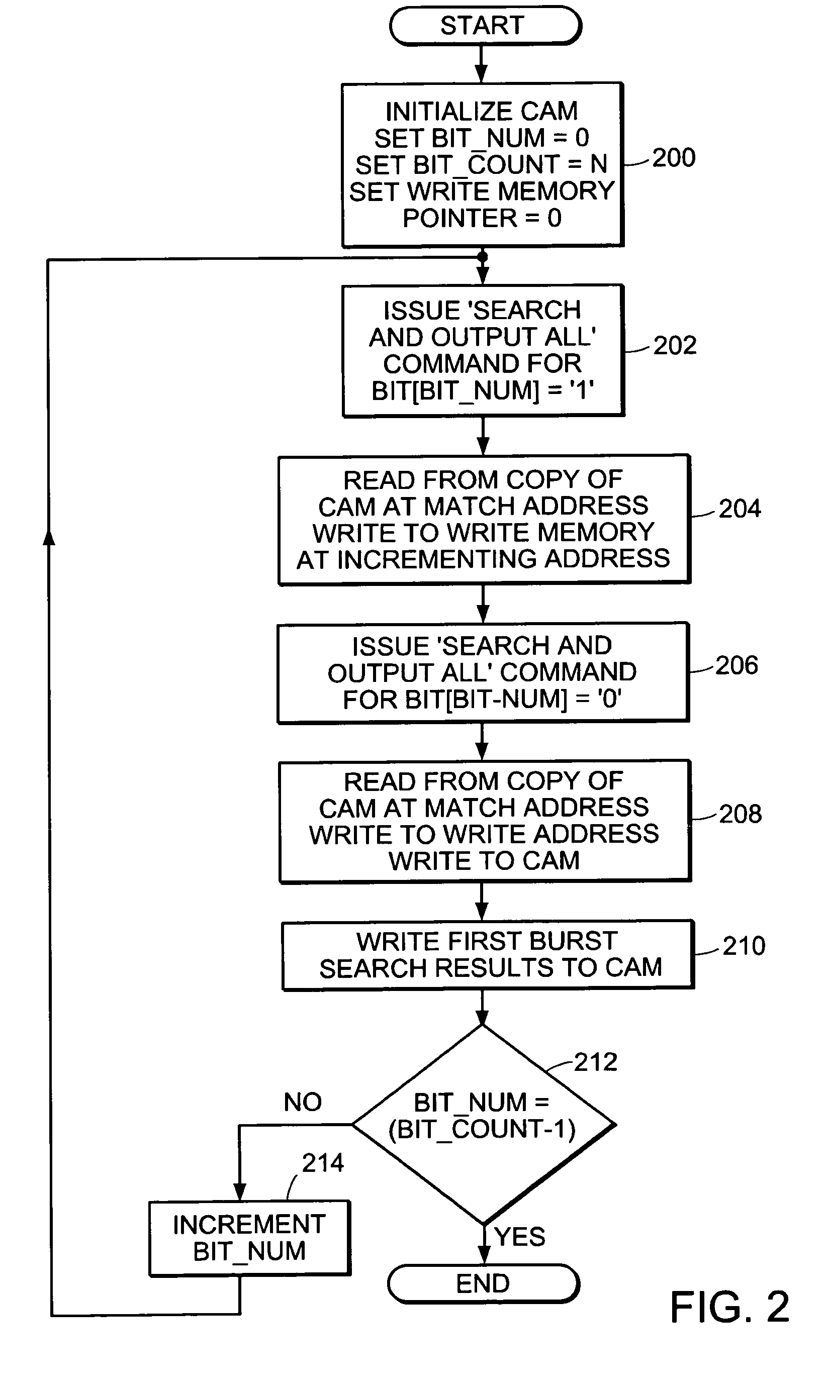 Sorting method and apparatus using a CAM