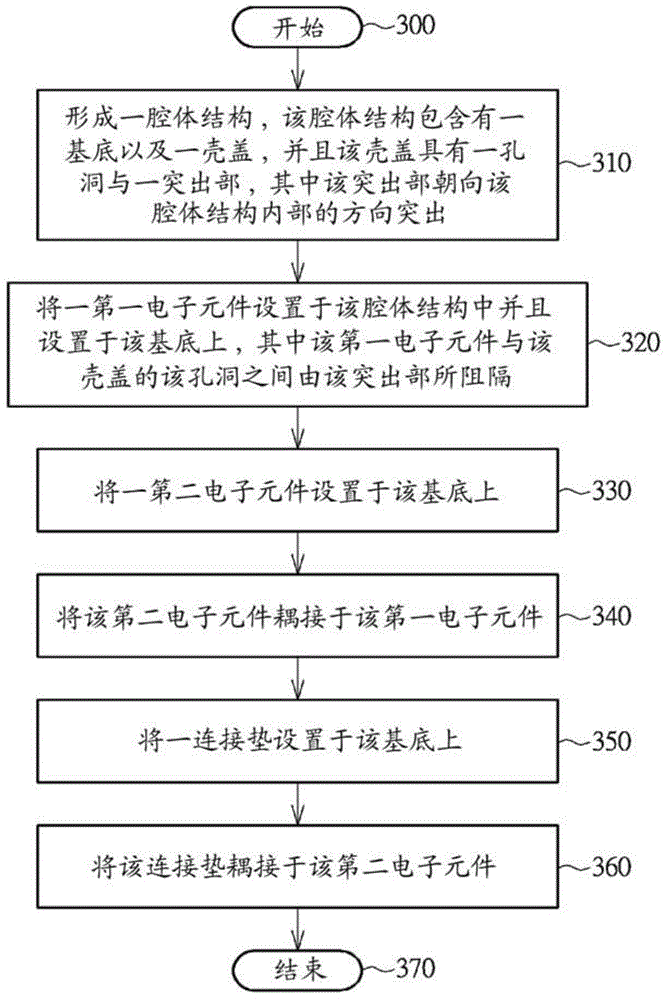 Electronic device with dustproof function and method for manufacturing electronic device