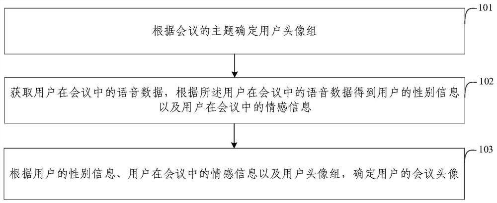 User head portrait generation method and device, electronic equipment and storage medium