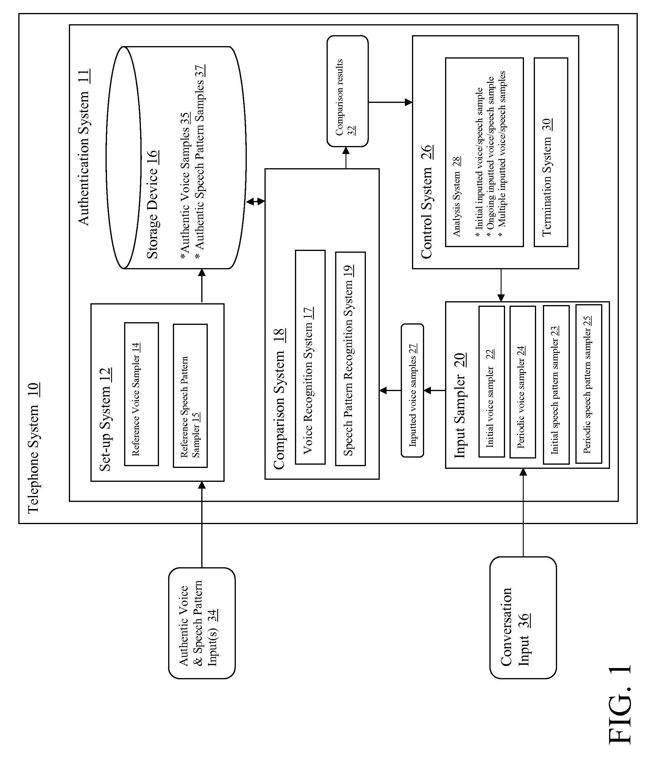 System and method for telephonic voice and speech authentication