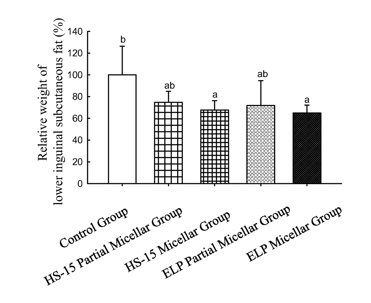 A pharmaceutical composition for reducing local fat and uses thereof