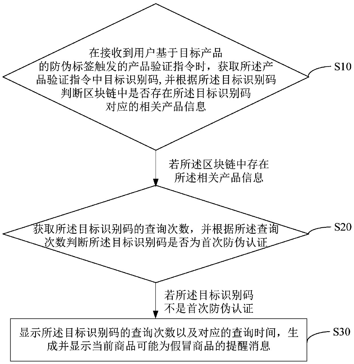 Product verification method, device and equipment based on block chain, and storage medium