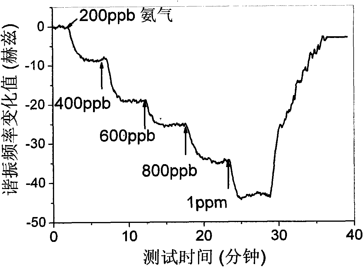 Quality chemical sensor using functionalized mesoporous material as sensitive material and method