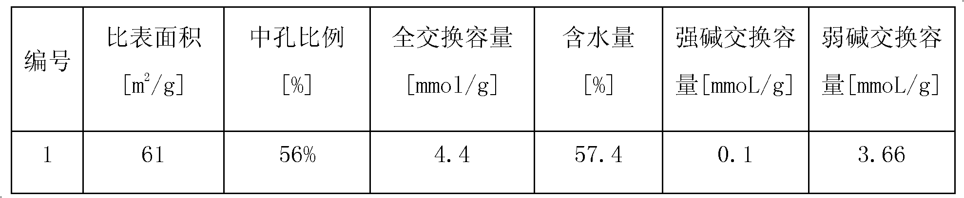 Method for preparing macroporous alkalescent anion exchange resin