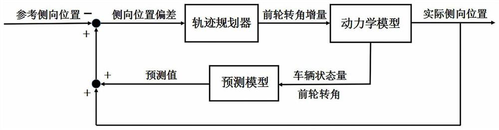 Unmanned vehicle dynamic obstacle avoidance trajectory planning method based on model predictive control