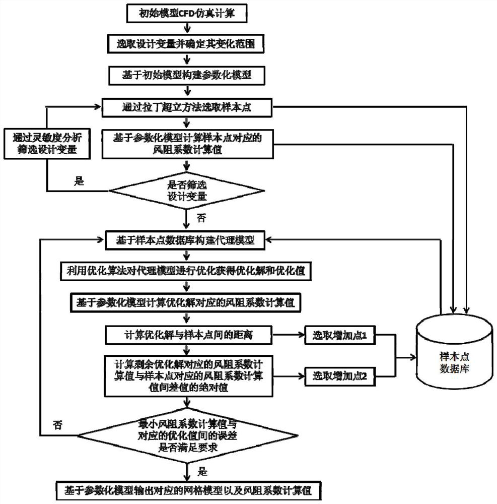 Optimization method of vehicle drag coefficient based on adaptive surrogate model