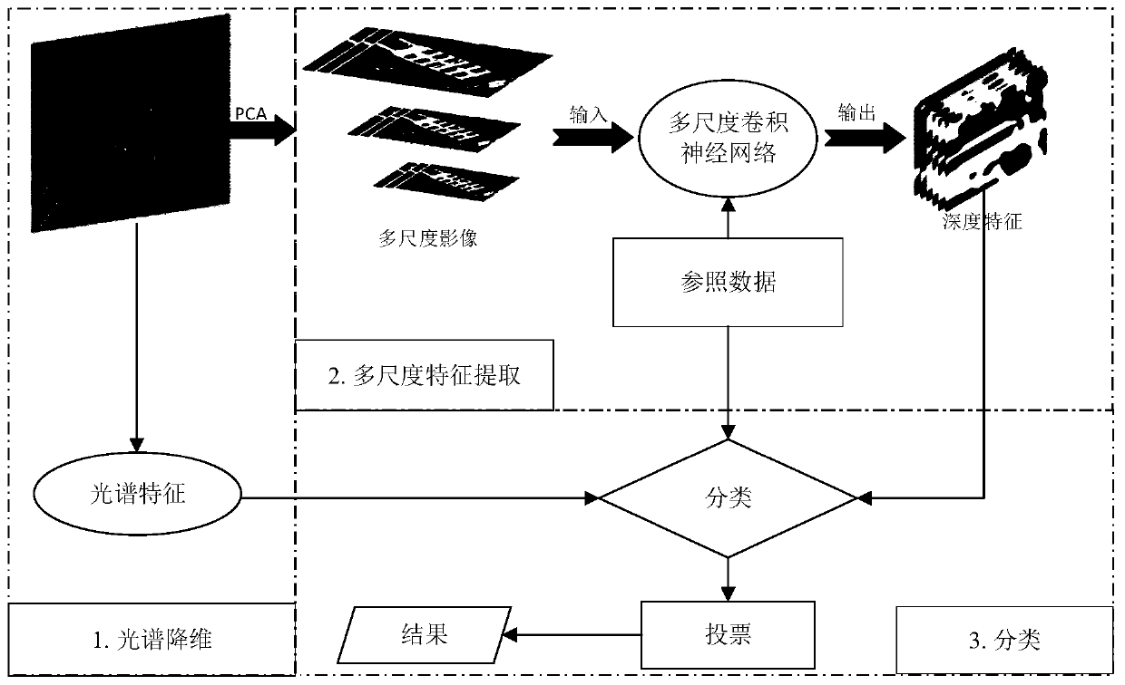 Remote sensing image classification method based on multi-scale depth features