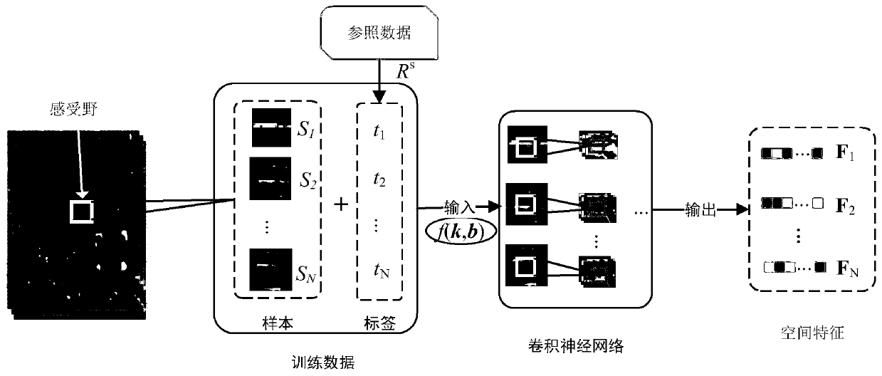 Remote sensing image classification method based on multi-scale depth features