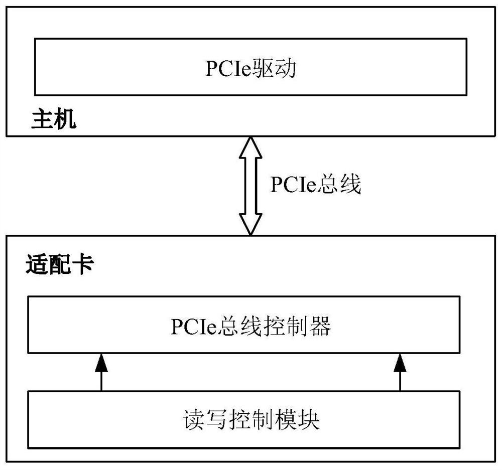 Interrupt operation method of tte end system adapter card pcie controller