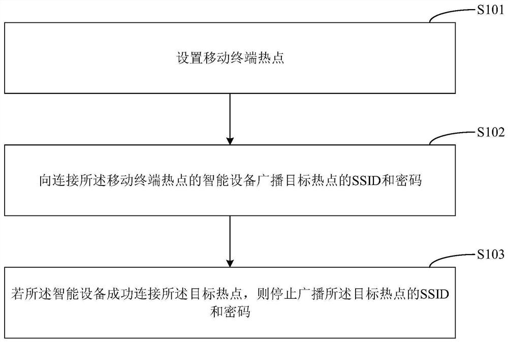 Network distribution method, network distribution device, mobile terminal and smart device