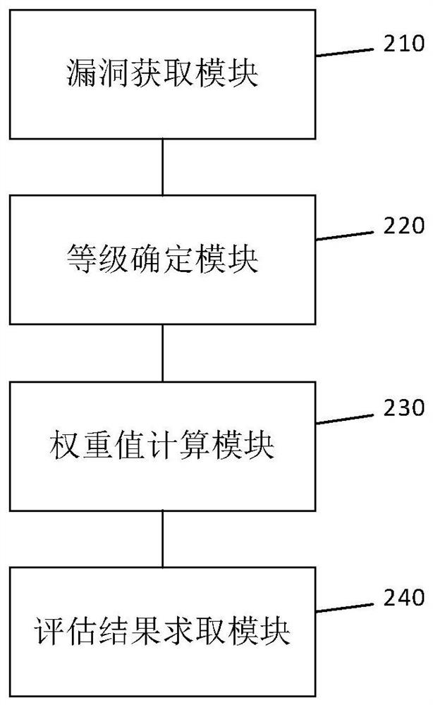 Internet-of-Things equipment evaluation method, device and system