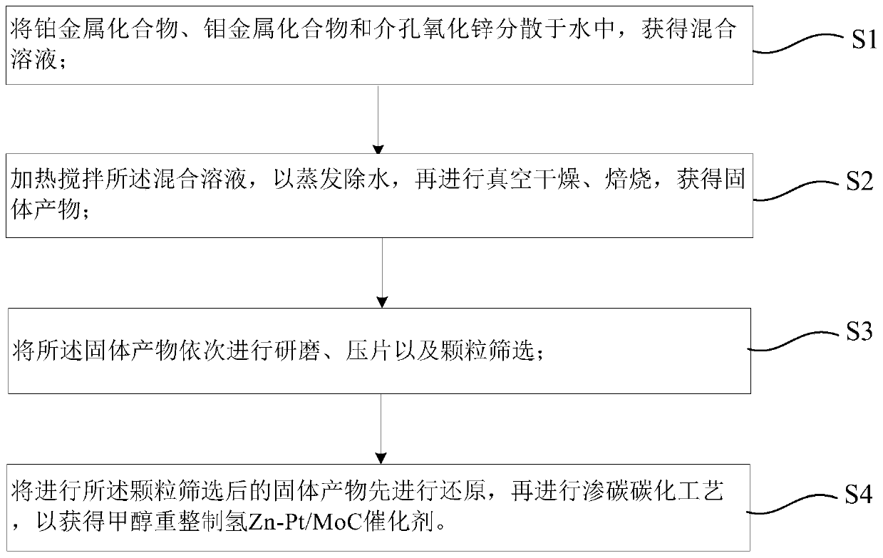 Catalyst for hydrogen production by methanol reforming and preparation method of catalyst