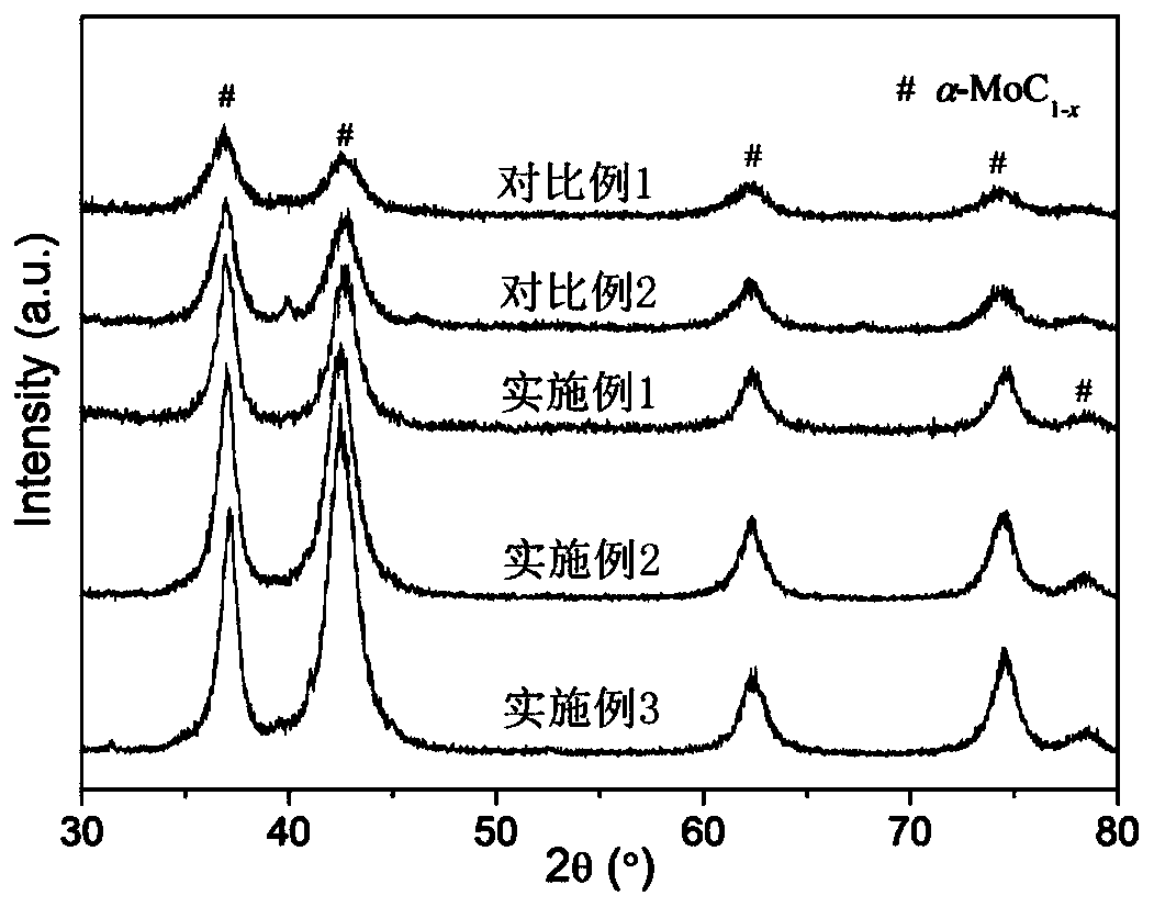 Catalyst for hydrogen production by methanol reforming and preparation method of catalyst