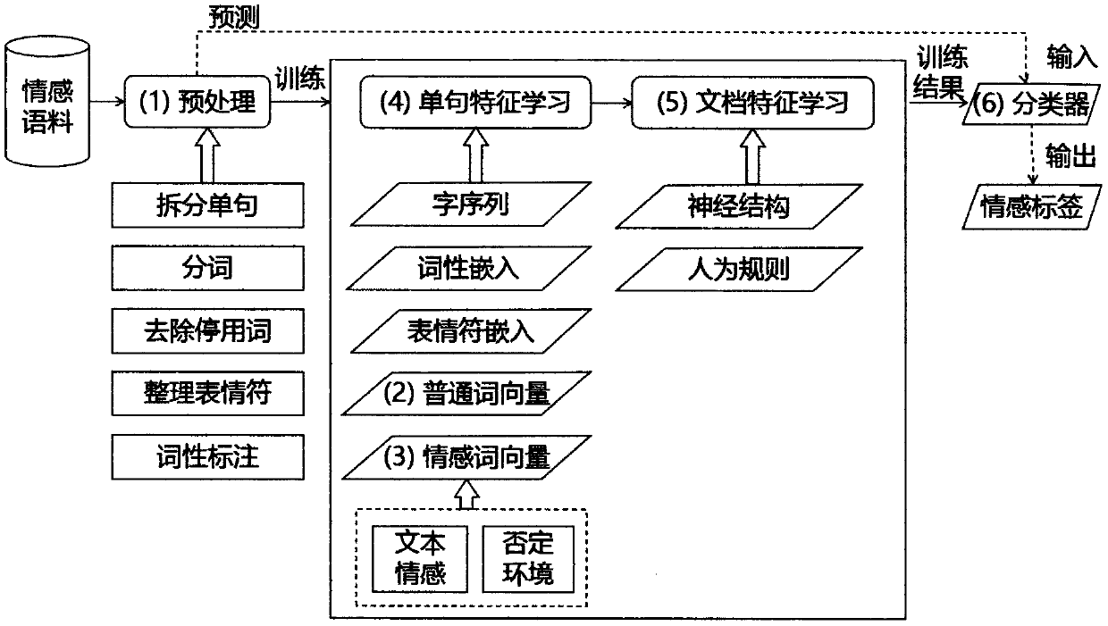 Text sentiment classification method based on deep learning and feature fusion