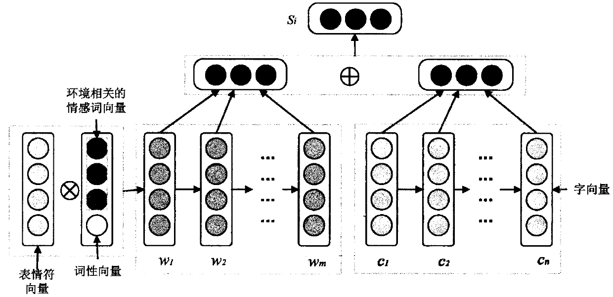 Text sentiment classification method based on deep learning and feature fusion