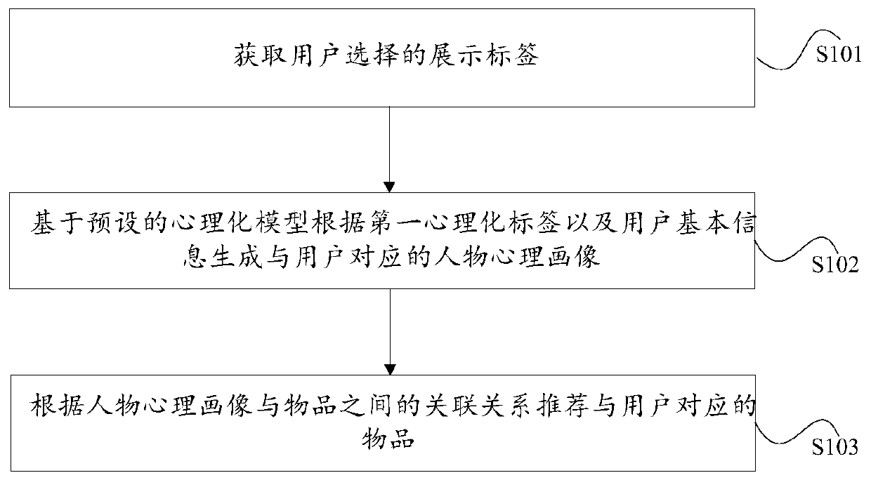 Psychological feature-based recommendation method and apparatus