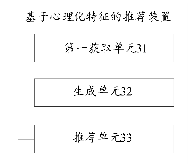 Psychological feature-based recommendation method and apparatus