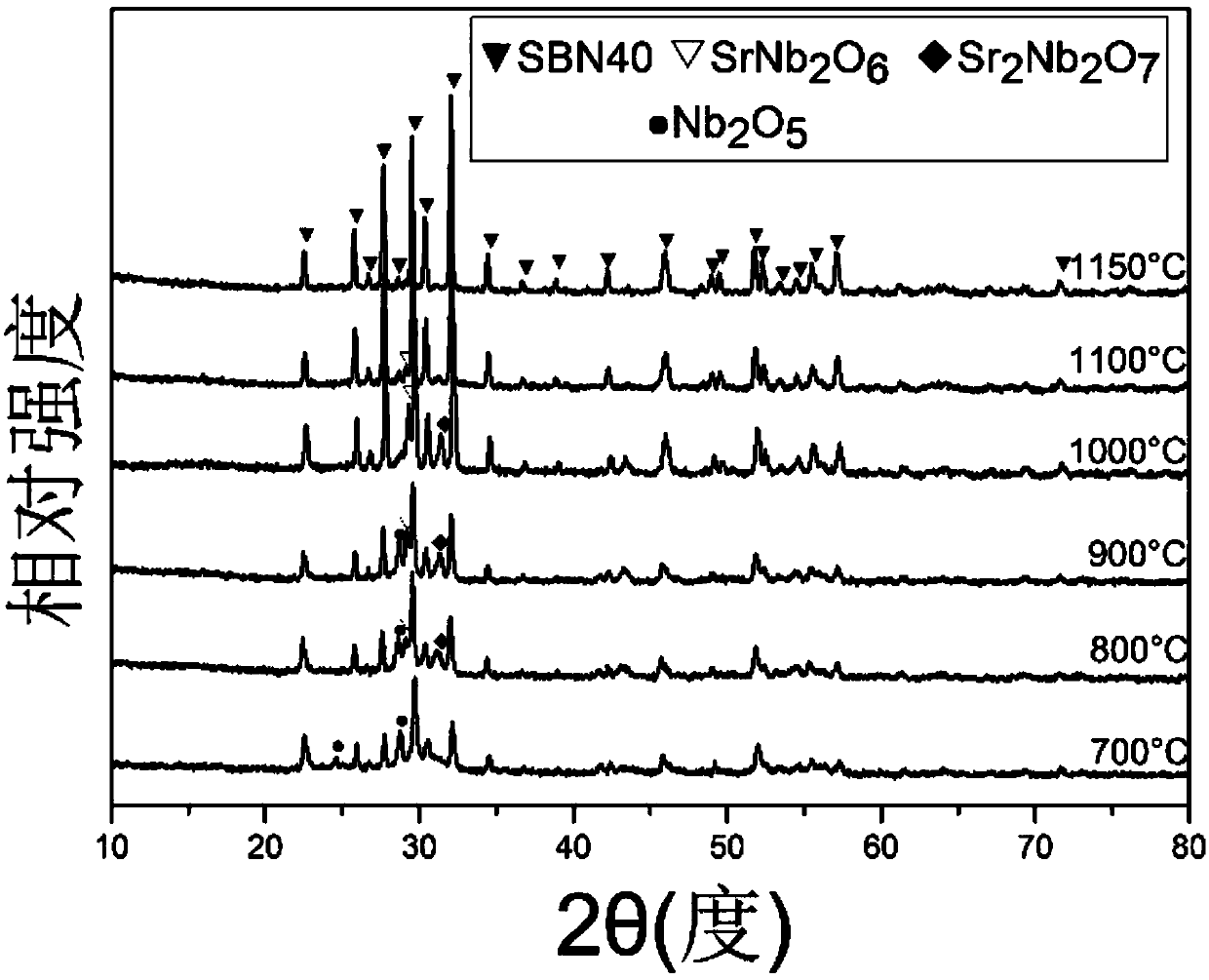 Method for preparing strontium barium niobate nano-powder through two-step coprecipitation technology