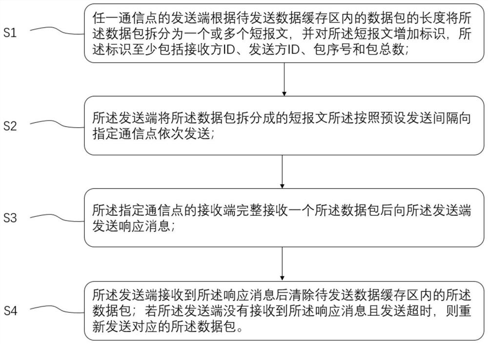 Multi-point data communication method based on Beidou short message and system thereof