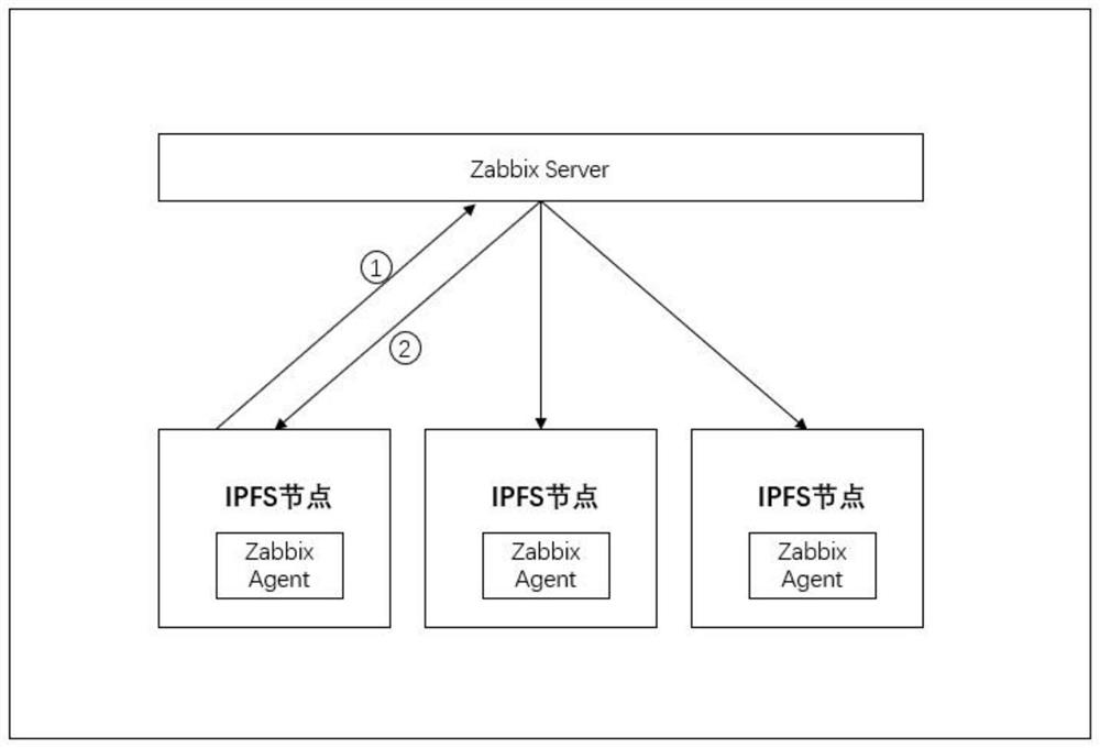 Zabbix-based IPFS node fault self-healing method