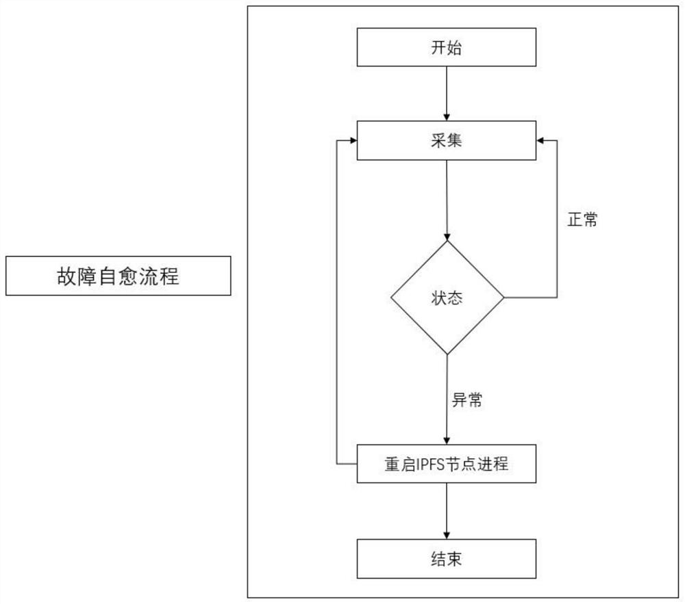 Zabbix-based IPFS node fault self-healing method