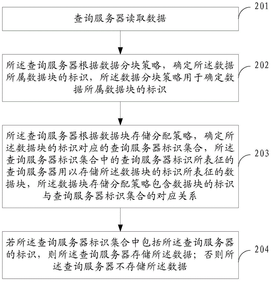 Data storage method, data searching method, related device and system